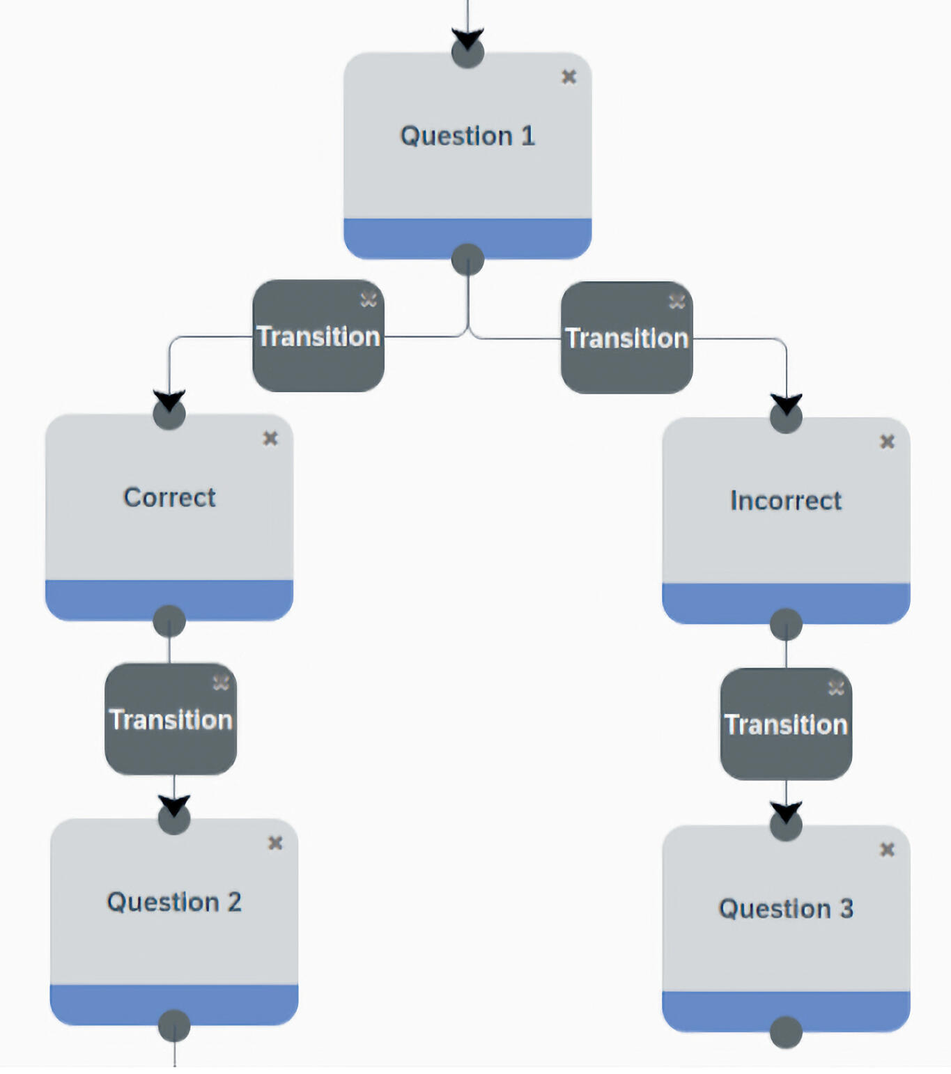 Patterns with correct and incorrect states where the incorrect state can lead to an entirely new question.