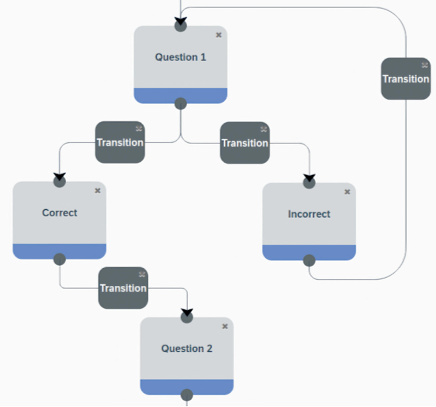 Patterns with correct and incorrect states where the incorrect state can lead to the original question.